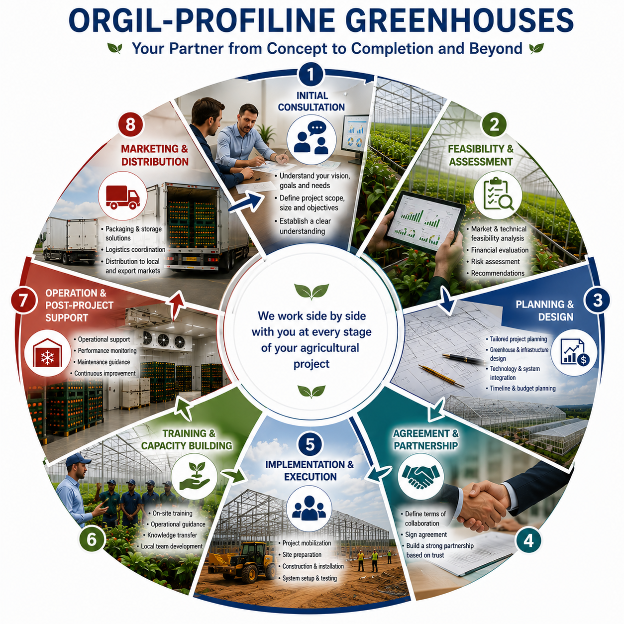 Orgil Profiline Greenhouses — Your Partner from Concept to Completion and Beyond